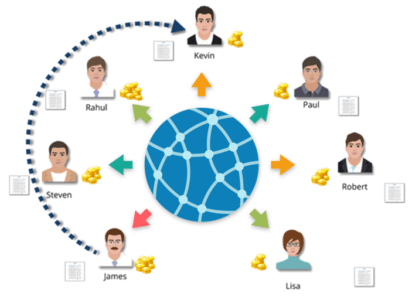 Blockchain Use Cases