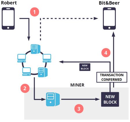 how do bitcoin transactions work