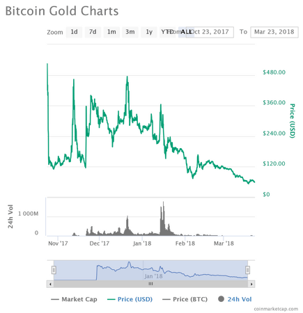 worst cryptocurrency