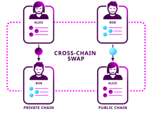 Atomic Swaps Defined