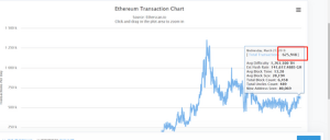 How long on average does an Ethereum transaction take?