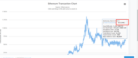 How long on average does an Ethereum transaction take?