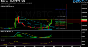Stellar XLM Technical Analysis Shows Price Seeing Potential 25% Rally