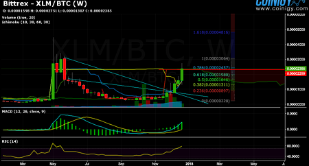 Stellar XLM Technical Analysis Shows Price Seeing Potential 25% Rally